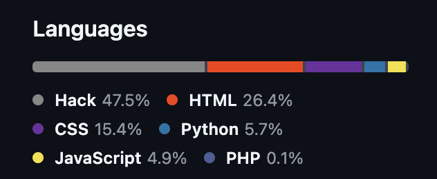 GitHub languages bar showing Hack at 47.5%